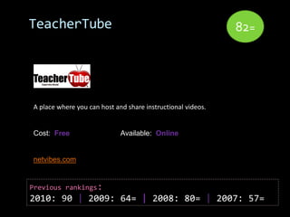TeacherTube                                                  82=




A place where you can host and share instructional videos.


Cost: Free                   Available: Online


netvibes.com


Previous rankings:
2010: 90 | 2009: 64= | 2008: 80= | 2007: 57=
 