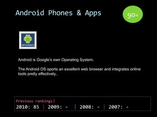 Android Phones & Apps                                       90=




Android is Google’s own Operating System.

The Android OS sports an excellent web browser and integrates online
tools pretty effectively..




Previous rankings:
2010: 85 | 2009: -            | 2008: - | 2007: -
 