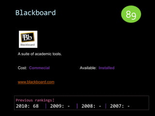 Blackboard                                           89


A suite of academic tools.


Cost: Commecial               Available: Installed


www.blackboard.com



Previous rankings:
2010: 68       | 2009: -     | 2008: - | 2007: -
 
