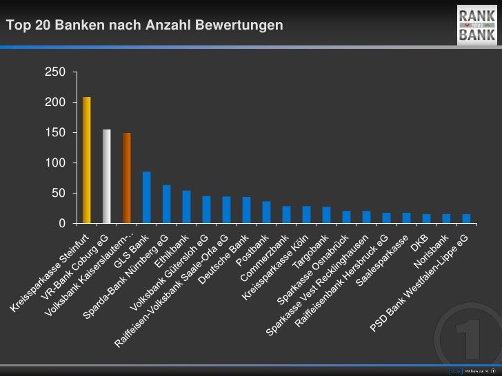 Rank Your Bank Top 20 Banken Nach Anzahl Der Bewertungen