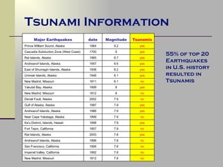 Tsunami hawaii dates