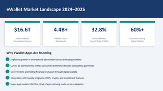 eWallet Market Landscape 2024–2025
$16.6T
Global eWallet
Transaction Volume
4.4B+
eWallet Users
Worldwide
32.8%
Annual Market
Growth Rate (CAGR)
60%+
Consumers Using
Digital Wallets
Why eWallet Apps Are Booming
Explosive growth in smartphone penetration across emerging markets
COVID-19 permanently shifted consumer preference toward contactless payments
Governments promoting financial inclusion through digital wallets
Integration with loyalty programs, BNPL, crypto, and investment features
Super-app models (WeChat, Grab, Paytm) driving multi-service adoption
 
