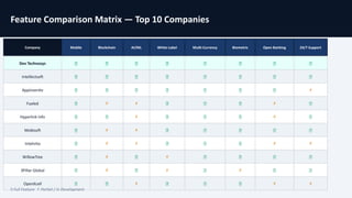 Feature Comparison Matrix — Top 10 Companies
Company Mobile Blockchain AI/ML White-Label Multi-Currency Biometric Open Banking 24/7 Support
Dev Technosys ✅ ✅ ✅ ✅ ✅ ✅ ✅ ✅
Intellectsoft ✅ ✅ ✅ ✅ ✅ ✅ ✅ ✅
Appinventiv ✅ ✅ ✅ ✅ ✅ ✅ ✅ ⚡
Fueled ✅ ⚡ ⚡ ✅ ✅ ✅ ⚡ ✅
Hyperlink Info ✅ ✅ ⚡ ✅ ✅ ✅ ⚡ ✅
Mobisoft ✅ ⚡ ⚡ ✅ ✅ ✅ ✅ ✅
Intelivita ✅ ⚡ ⚡ ✅ ✅ ✅ ⚡ ⚡
WillowTree ✅ ⚡ ✅ ⚡ ✅ ✅ ✅ ✅
3Pillar Global ✅ ⚡ ✅ ⚡ ✅ ⚡ ✅ ✅
OpenXcell ✅ ✅ ⚡ ✅ ✅ ✅ ⚡ ⚡
✅ Full Feature Partial / In Development
⚡
 