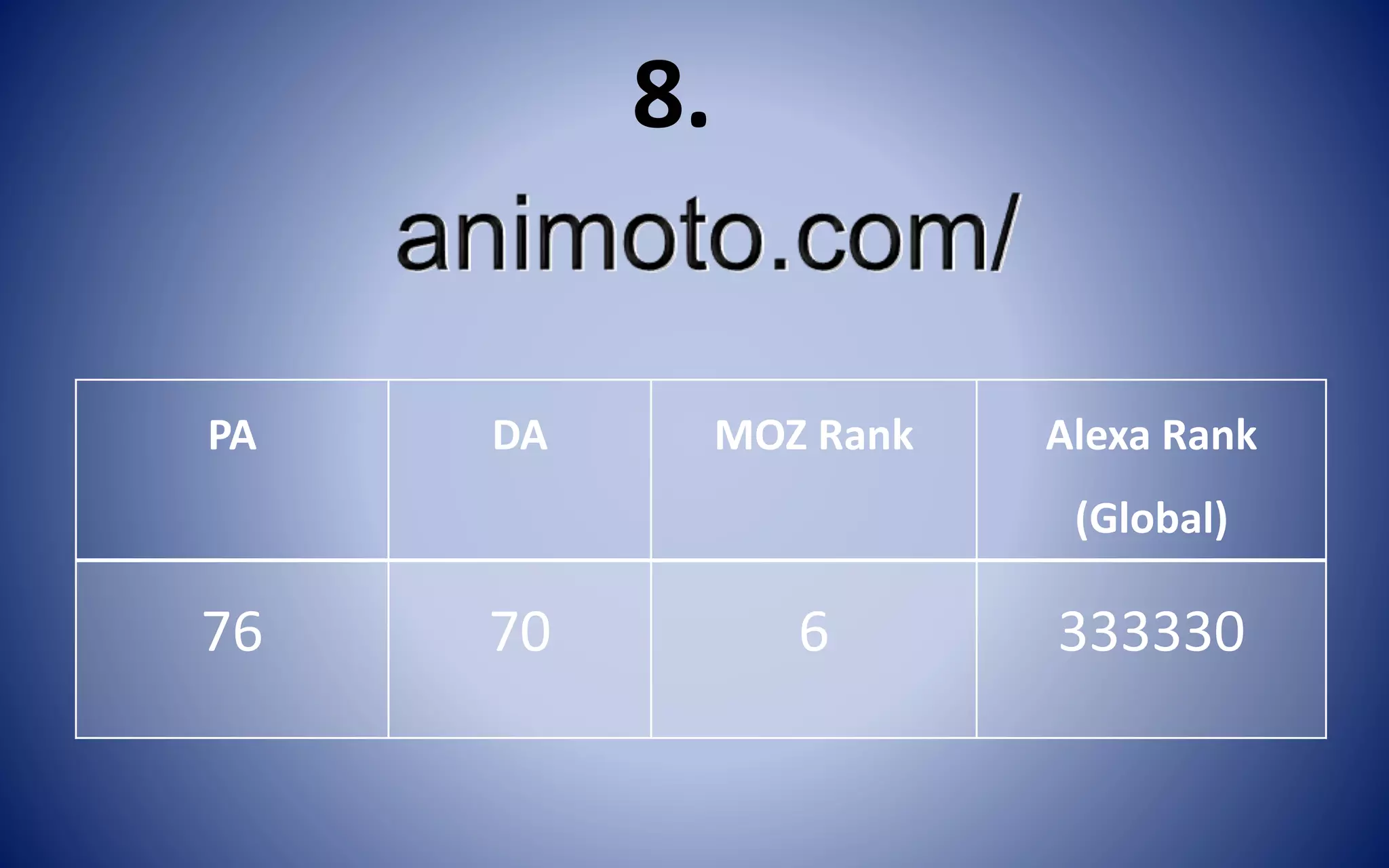 PA DA MOZ Rank Alexa Rank
(Global)
76 70 6 333330
8.
 