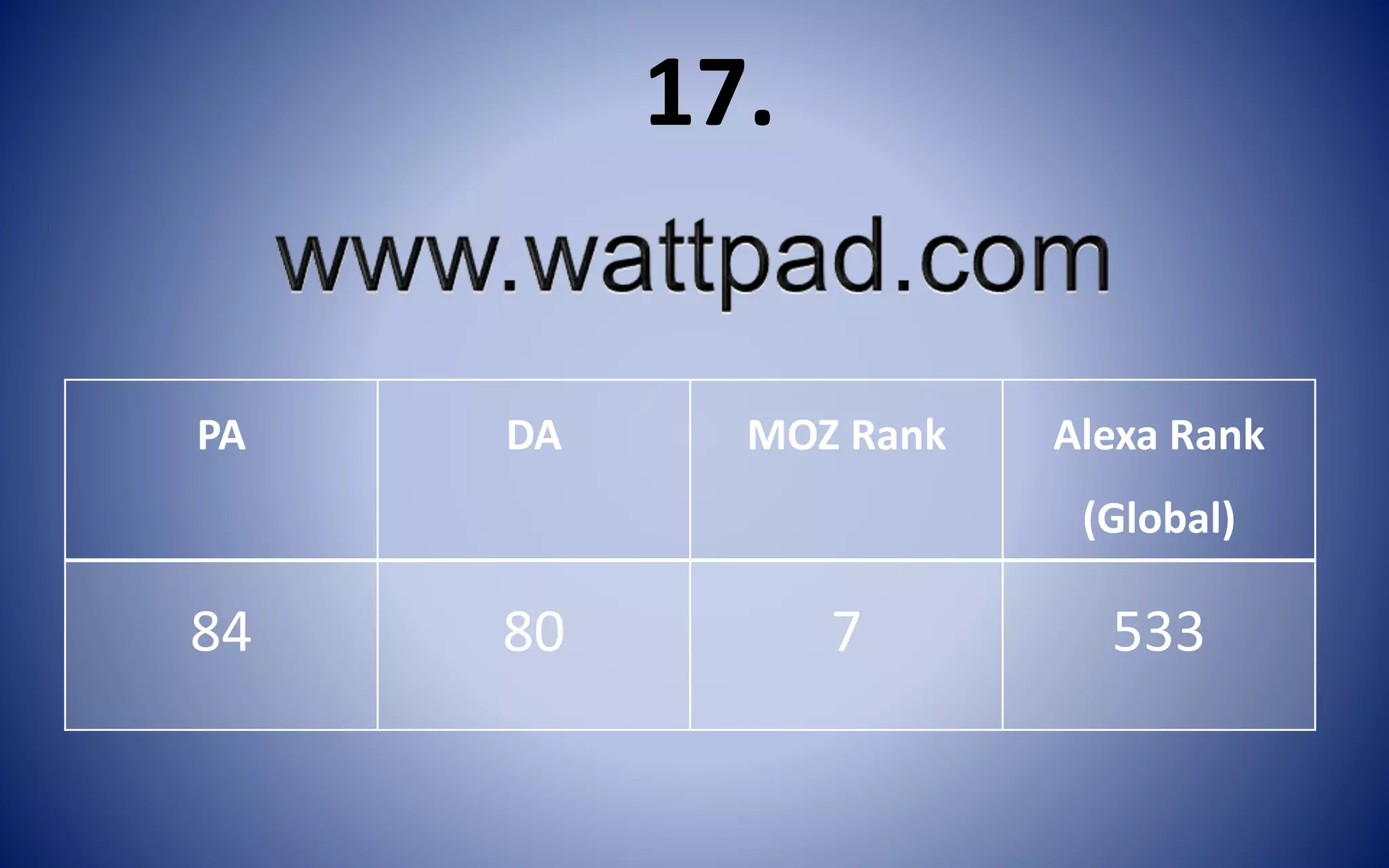 PA DA MOZ Rank Alexa Rank
(Global)
84 80 7 533
17.
 