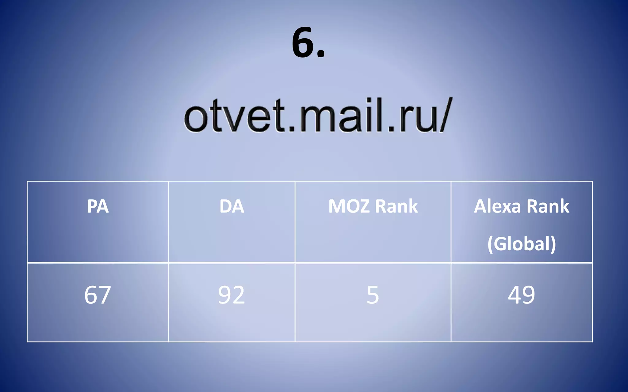 PA DA MOZ Rank Alexa Rank
(Global)
67 92 5 49
6.
 