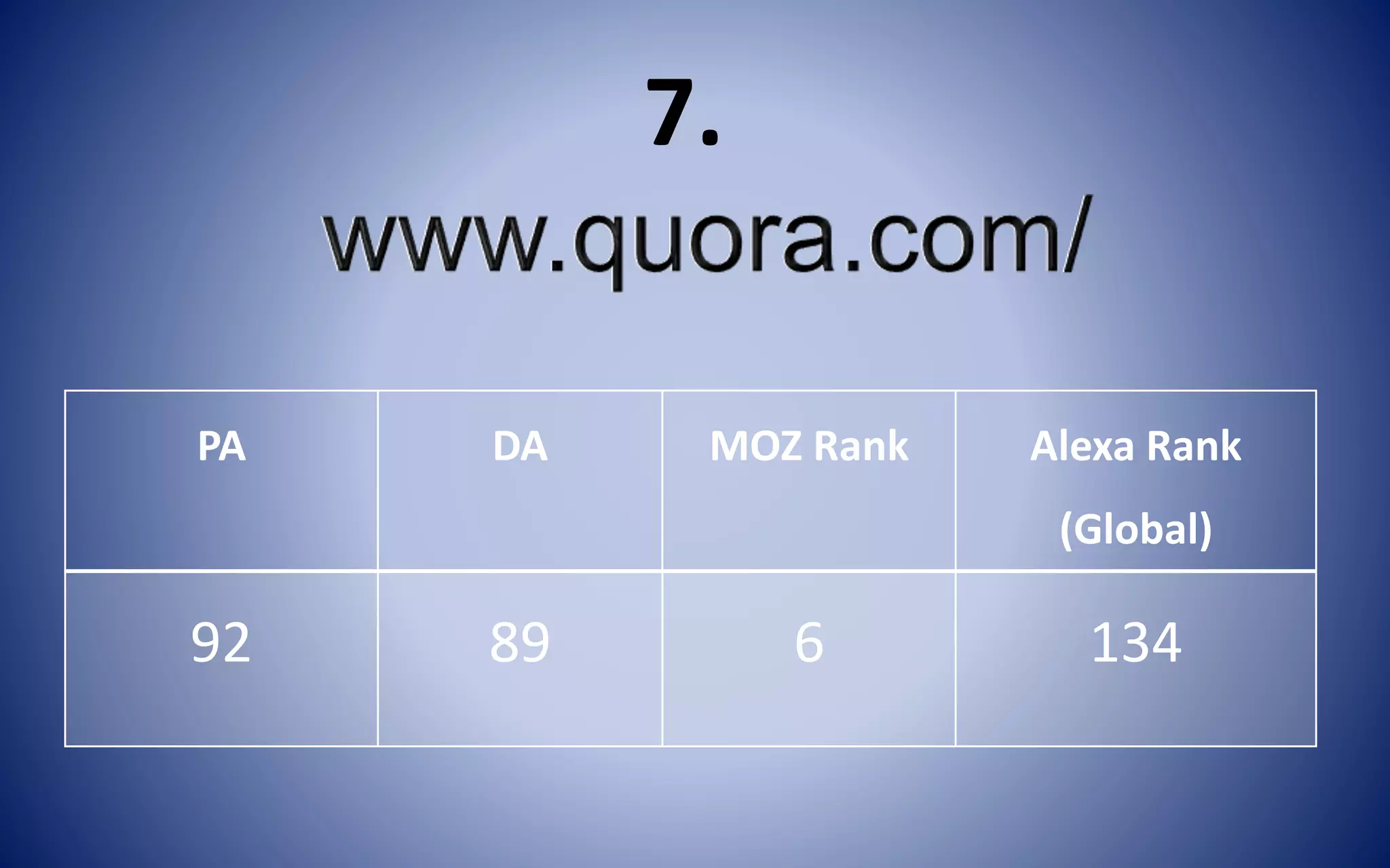 PA DA MOZ Rank Alexa Rank
(Global)
92 89 6 134
7.
 