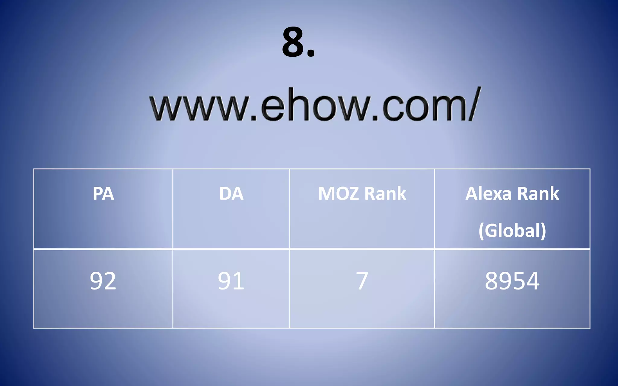 PA DA MOZ Rank Alexa Rank
(Global)
92 91 7 8954
8.
 