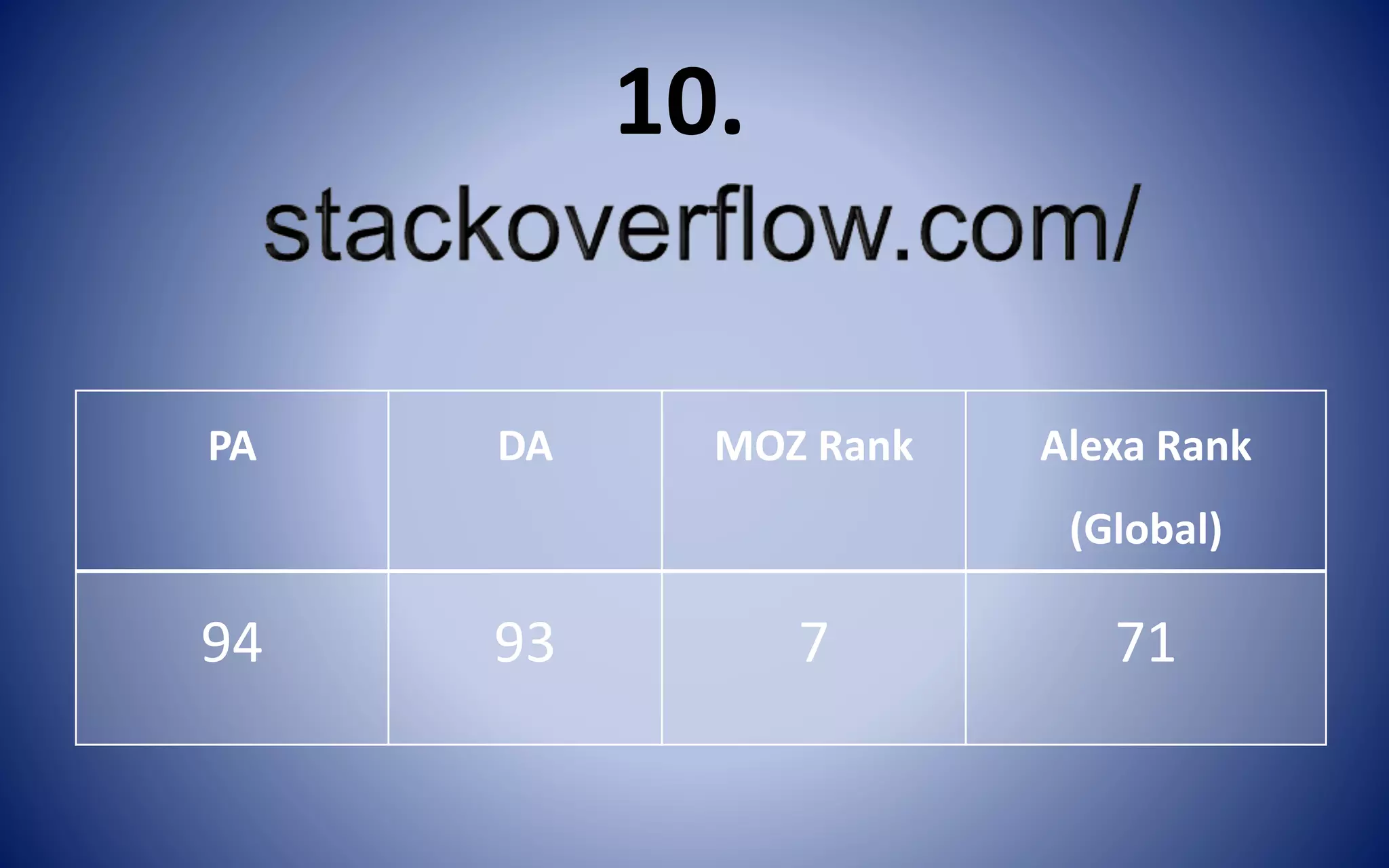 PA DA MOZ Rank Alexa Rank
(Global)
94 93 7 71
10.
 