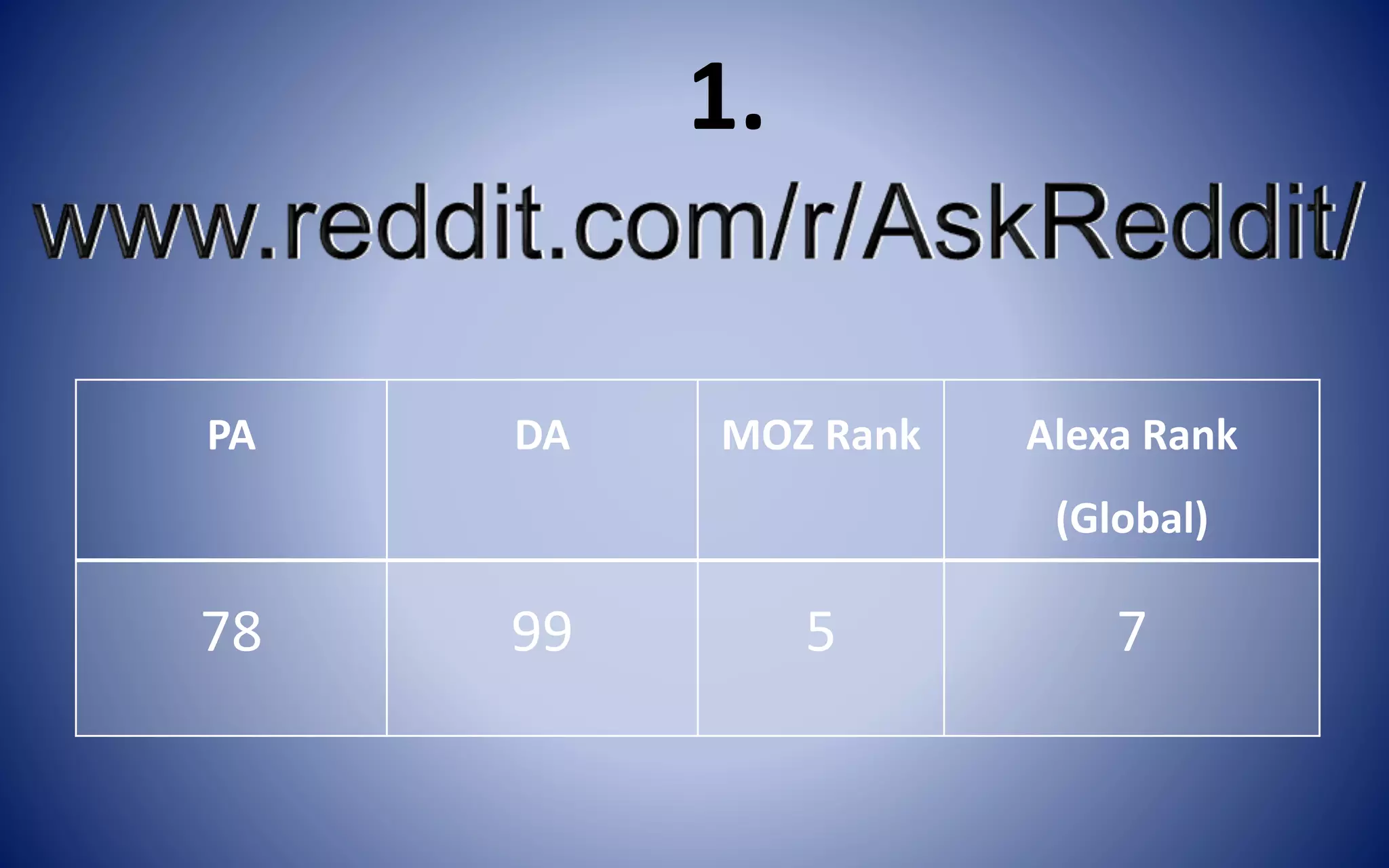 PA DA MOZ Rank Alexa Rank
(Global)
78 99 5 7
1.
 