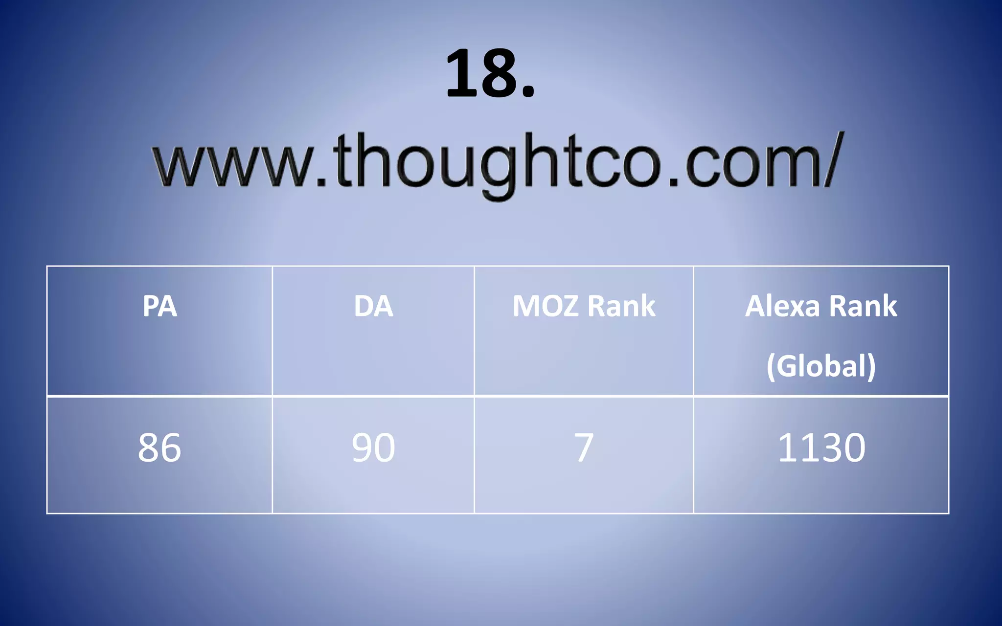 PA DA MOZ Rank Alexa Rank
(Global)
86 90 7 1130
18.
 