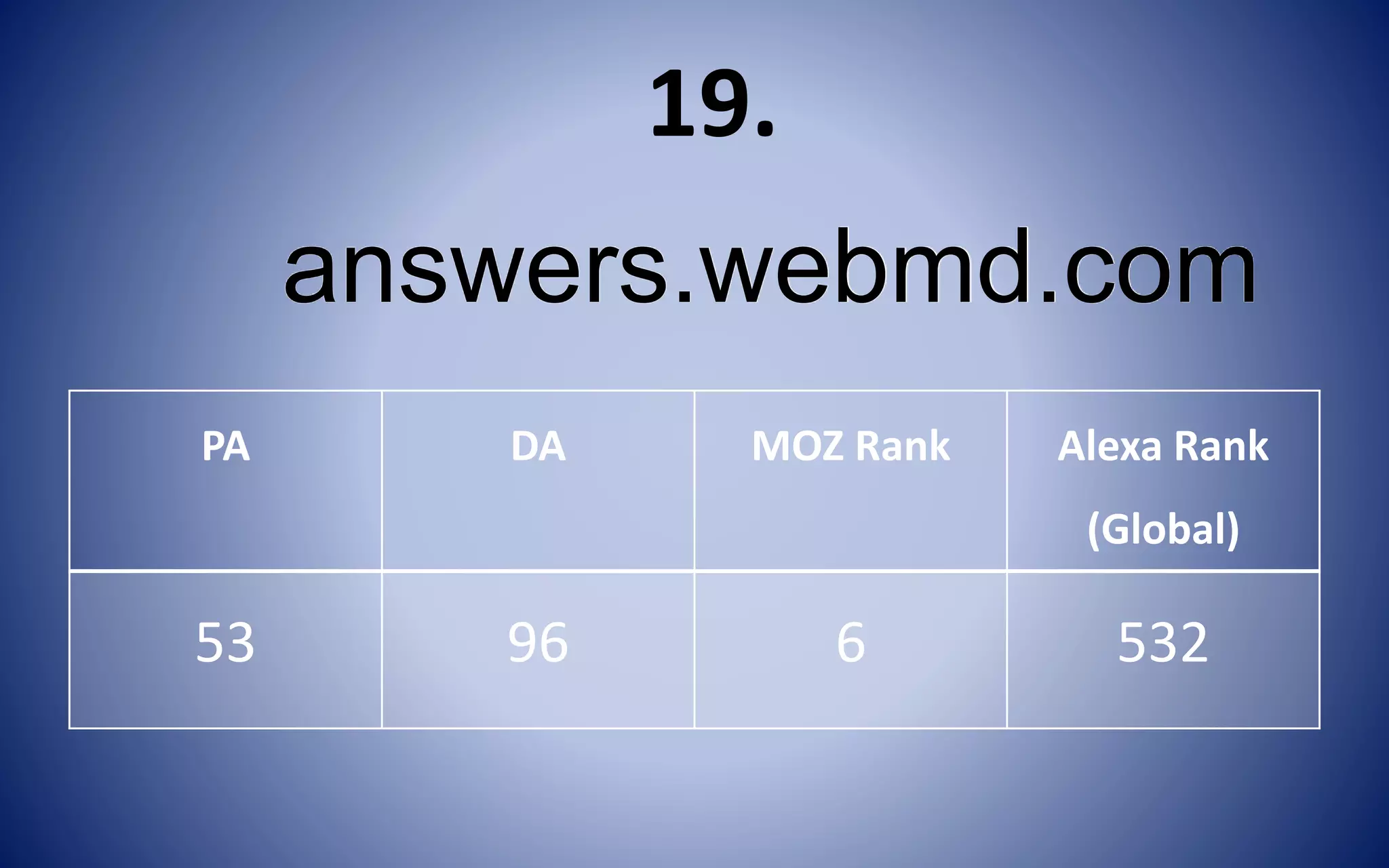 PA DA MOZ Rank Alexa Rank
(Global)
53 96 6 532
answers.webmd.com
19.
 