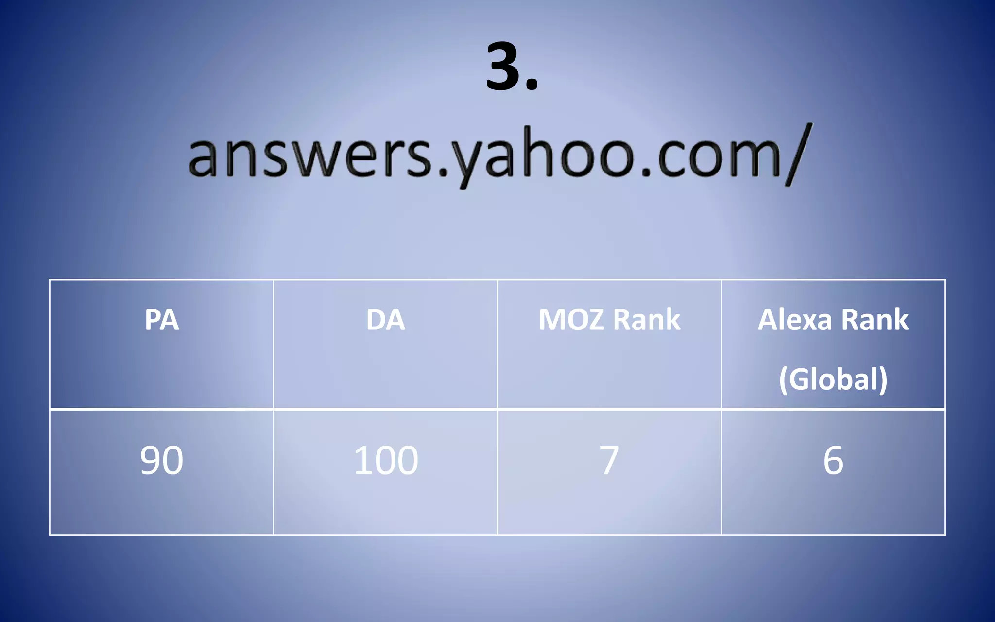 PA DA MOZ Rank Alexa Rank
(Global)
90 100 7 6
3.
 