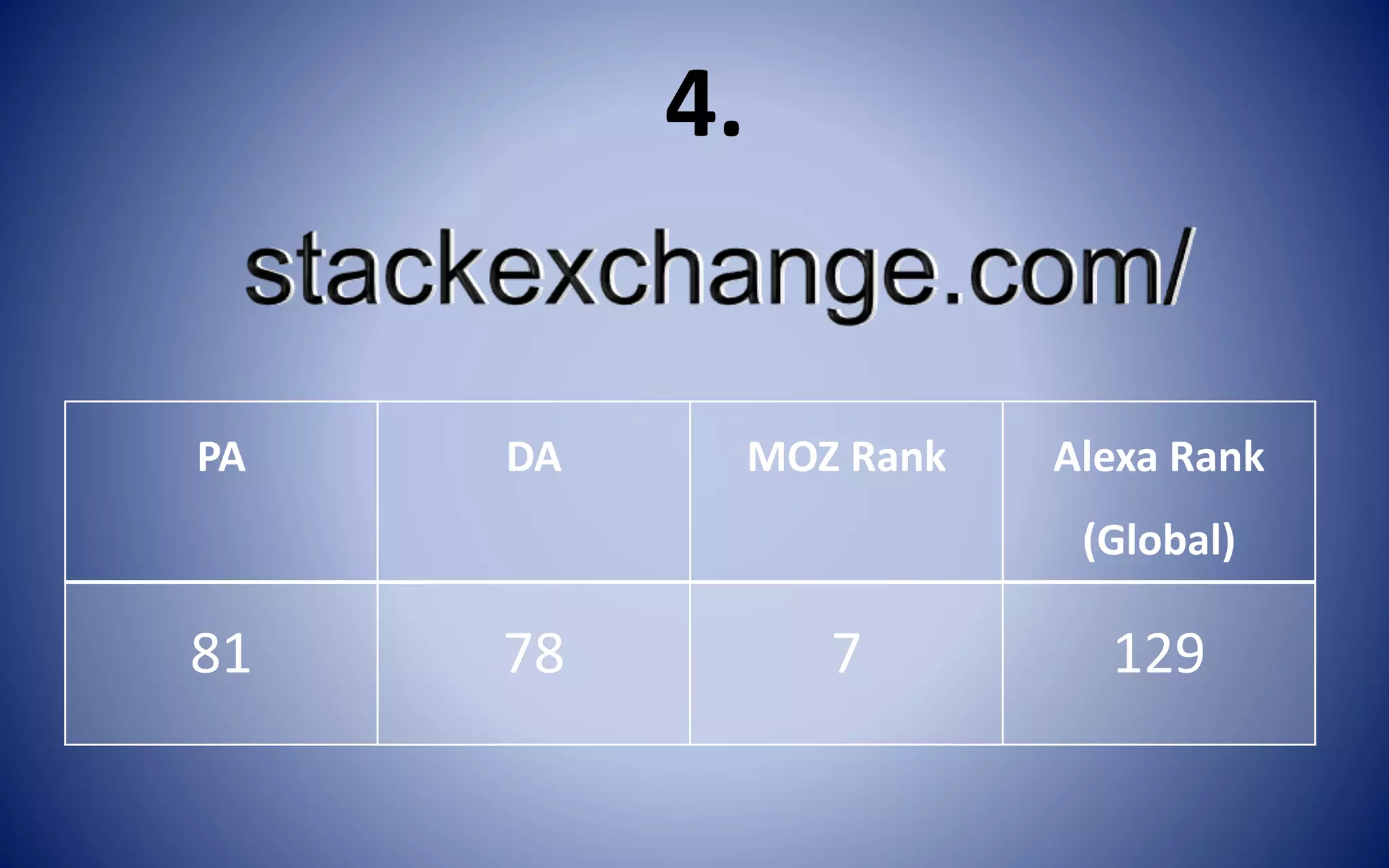 PA DA MOZ Rank Alexa Rank
(Global)
81 78 7 129
4.
 