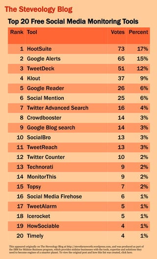 The Steveology Blog
Top 20 Free Social Media Monitoring Tools
 Rank Tool                                                                              Votes Percent

          1 HootSuite                                                                         73               17%
          2 Google Alerts                                                                     65               15%
          3 TweetDeck                                                                         51               12%
          4 Klout                                                                             37                  9%
          5 Google Reader                                                                     26                  6%
          6 Social Mention                                                                    25                  6%
          7 Twitter Advanced Search                                                           16                  4%
          8 Crowdbooster                                                                      14                  3%
          9 Google Blog search                                                                14                  3%
       10 SocialBro                                                                           13                  3%
       11 TweetReach                                                                          13                  3%
       12 Twitter Counter                                                                     10                  2%
       13 Technorati                                                                             9                2%
       14 MonitorThis                                                                            9                2%
       15 Topsy                                                                                  7                2%
       16 Social Media Firehose                                                                  6                1%
       17 TweetAlarm                                                                             5                1%
       18 Icerocket                                                                              5                1%
       19 HowSociable                                                                            4                1%
       20 Timely                                                                                 4                1%
 This appeared originally on The Steveology Blog at http://stevefarnsworth.wordpress.com, and was produced as part of
 the IBM for Midsize Business program, which provides midsize businesses with the tools, expertise and solutions they
 need to become engines of a smarter planet. To view the original post and how this list was created, click here.
 
