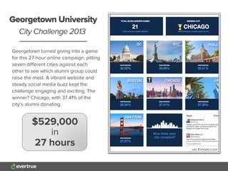 Georgetown turned giving into a game
for this 27-hour online campaign, pitting
seven diﬀerent cities against each
other to see which alumni group could
raise the most. A vibrant website and
steady social media buzz kept the
challenge engaging and exciting. The
winner? Chicago, with 37.41% of the
city’s alumni donating.
Georgetown University
City Challenge 2013
$529,000
in
27 hours via Kimbia.com
 