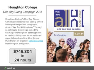 Houghton College’s One Day Giving
Campaign was rooted in a strong, uniﬁed
message that spoke to Houghton’s
alumni: “We Are All Houghton.” Through
social media, the college owned the
hashtag #onehoughton, posting photos
of students listing their future ambitions
on whiteboards and thanking donors.
Plus: there’s an excellent campaign video
that brought it all together.
Houghton College
One Day Giving Campaign 2014
$746,304
in
24 hours via Houghton College Facebook
 