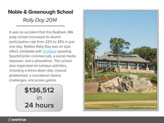 It was no accident that this Dedham, MA
prep school increased its alumni
participation rate from 22% to 34% in just
one day. Nobles Rally Day was an epic
eﬀort, complete with 3 videos spooﬁng
SportsCenter commercials, a social media
takeover, and a phonathon. The school
also organized on-campus activities,
including a dress-down day, mascot
photoshoot, a countdown board,
challenges, and prizes galore.
Noble & Greenough School
Rally Day 2014
$136,512
in
24 hours via Noble & Greenough School
 