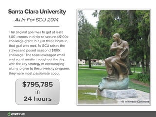 The original goal was to get at least
1,001 donors in order to secure a $100k
challenge grant, but just three hours in,
that goal was met. So SCU raised the
stakes and posed a second $100k
challenge! The team leveraged email
and social media throughout the day
with the key strategy of encouraging
alums to give to the university programs
they were most passionate about.
Santa Clara University
All In For SCU 2014
$795,785
in
24 hours via Wikimedia Commonsvia Wikimedia Commons
 
