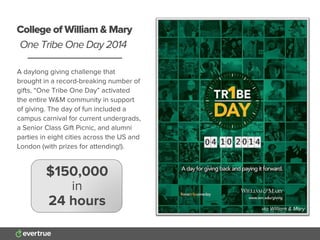 A daylong giving challenge that
brought in a record-breaking number of
gifts, “One Tribe One Day” activated
the entire W&M community in support
of giving. The day of fun included a
campus carnival for current undergrads,
a Senior Class Gift Picnic, and alumni
parties in eight cities across the US and
London (with prizes for attending!).
College of William & Mary
One Tribe One Day 2014
$150,000
in
24 hours via Kimbia.comvia William & Mary
 