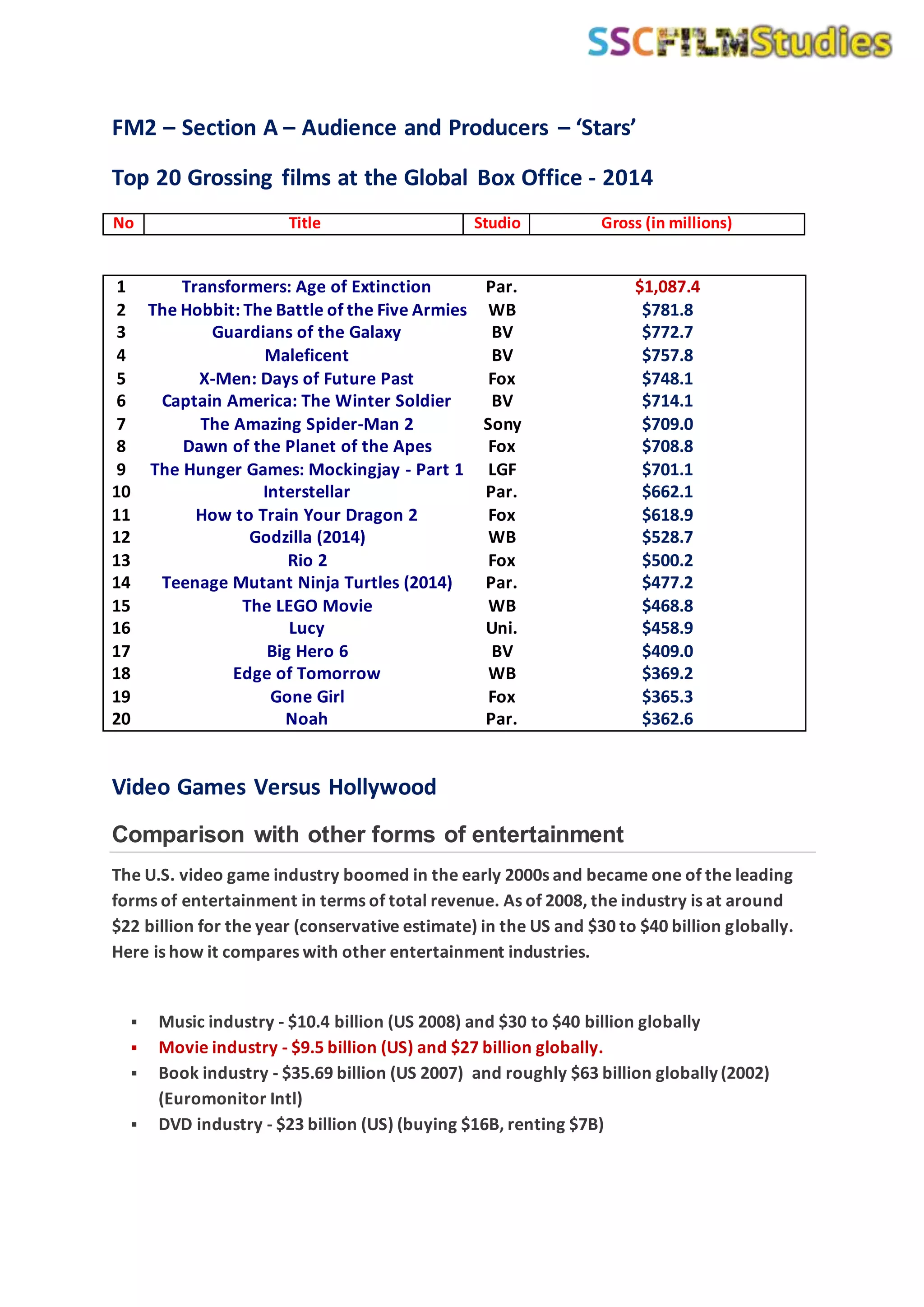 Top 20 grossing films at the global box office | DOCX