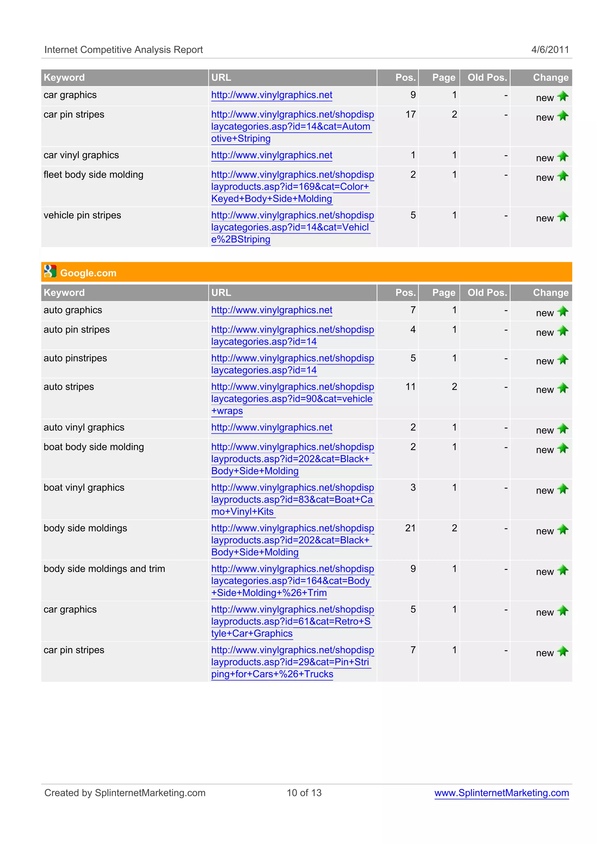 Internet Competitive Analysis Report                                                                      4/6/2011

Keyword                                URL                                     Pos.   Page   Old Pos.     Change
car graphics                           http://www.vinylgraphics.net              9       1          -      new
car pin stripes                        http://www.vinylgraphics.net/shopdisp    17       2          -      new
                                       laycategories.asp?id=14&cat=Autom
                                       otive+Striping
car vinyl graphics                     http://www.vinylgraphics.net              1       1          -      new
fleet body side molding                http://www.vinylgraphics.net/shopdisp     2       1          -      new
                                       layproducts.asp?id=169&cat=Color+
                                       Keyed+Body+Side+Molding
vehicle pin stripes                    http://www.vinylgraphics.net/shopdisp     5       1          -      new
                                       laycategories.asp?id=14&cat=Vehicl
                                       e%2BStriping


    Google.com
Keyword                                URL                                     Pos.   Page   Old Pos.     Change
auto graphics                          http://www.vinylgraphics.net              7       1          -      new
auto pin stripes                       http://www.vinylgraphics.net/shopdisp     4       1          -      new
                                       laycategories.asp?id=14
auto pinstripes                        http://www.vinylgraphics.net/shopdisp     5       1          -      new
                                       laycategories.asp?id=14
auto stripes                           http://www.vinylgraphics.net/shopdisp    11       2          -      new
                                       laycategories.asp?id=90&cat=vehicle
                                       +wraps
auto vinyl graphics                    http://www.vinylgraphics.net              2       1          -      new
boat body side molding                 http://www.vinylgraphics.net/shopdisp     2       1          -      new
                                       layproducts.asp?id=202&cat=Black+
                                       Body+Side+Molding
boat vinyl graphics                    http://www.vinylgraphics.net/shopdisp     3       1          -      new
                                       layproducts.asp?id=83&cat=Boat+Ca
                                       mo+Vinyl+Kits
body side moldings                     http://www.vinylgraphics.net/shopdisp    21       2          -      new
                                       layproducts.asp?id=202&cat=Black+
                                       Body+Side+Molding
body side moldings and trim            http://www.vinylgraphics.net/shopdisp     9       1          -      new
                                       laycategories.asp?id=164&cat=Body
                                       +Side+Molding+%26+Trim
car graphics                           http://www.vinylgraphics.net/shopdisp     5       1          -      new
                                       layproducts.asp?id=61&cat=Retro+S
                                       tyle+Car+Graphics
car pin stripes                        http://www.vinylgraphics.net/shopdisp     7       1          -      new
                                       layproducts.asp?id=29&cat=Pin+Stri
                                       ping+for+Cars+%26+Trucks




Created by SplinternetMarketing.com                     10 of 13                      www.SplinternetMarketing.com
 