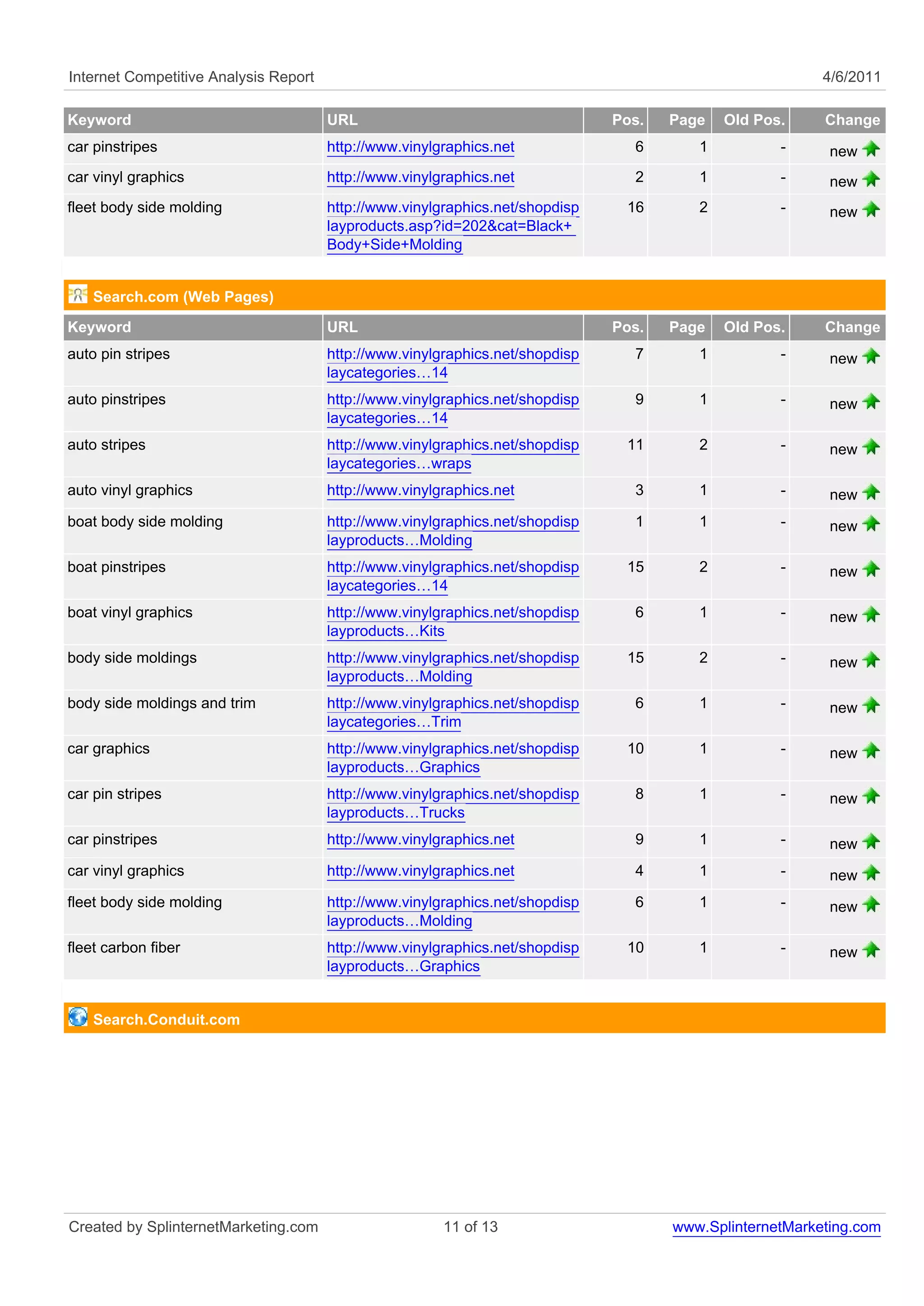 Internet Competitive Analysis Report                                                                      4/6/2011

Keyword                                URL                                     Pos.   Page   Old Pos.     Change
car pinstripes                         http://www.vinylgraphics.net              6       1          -      new
car vinyl graphics                     http://www.vinylgraphics.net              2       1          -      new
fleet body side molding                http://www.vinylgraphics.net/shopdisp    16       2          -      new
                                       layproducts.asp?id=202&cat=Black+
                                       Body+Side+Molding


    Search.com (Web Pages)
Keyword                                URL                                     Pos.   Page   Old Pos.     Change
auto pin stripes                       http://www.vinylgraphics.net/shopdisp     7       1          -      new
                                       laycategories…14
auto pinstripes                        http://www.vinylgraphics.net/shopdisp     9       1          -      new
                                       laycategories…14
auto stripes                           http://www.vinylgraphics.net/shopdisp    11       2          -      new
                                       laycategories…wraps
auto vinyl graphics                    http://www.vinylgraphics.net              3       1          -      new
boat body side molding                 http://www.vinylgraphics.net/shopdisp     1       1          -      new
                                       layproducts…Molding
boat pinstripes                        http://www.vinylgraphics.net/shopdisp    15       2          -      new
                                       laycategories…14
boat vinyl graphics                    http://www.vinylgraphics.net/shopdisp     6       1          -      new
                                       layproducts…Kits
body side moldings                     http://www.vinylgraphics.net/shopdisp    15       2          -      new
                                       layproducts…Molding
body side moldings and trim            http://www.vinylgraphics.net/shopdisp     6       1          -      new
                                       laycategories…Trim
car graphics                           http://www.vinylgraphics.net/shopdisp    10       1          -      new
                                       layproducts…Graphics
car pin stripes                        http://www.vinylgraphics.net/shopdisp     8       1          -      new
                                       layproducts…Trucks
car pinstripes                         http://www.vinylgraphics.net              9       1          -      new
car vinyl graphics                     http://www.vinylgraphics.net              4       1          -      new
fleet body side molding                http://www.vinylgraphics.net/shopdisp     6       1          -      new
                                       layproducts…Molding
fleet carbon fiber                     http://www.vinylgraphics.net/shopdisp    10       1          -      new
                                       layproducts…Graphics


    Search.Conduit.com




Created by SplinternetMarketing.com                     11 of 13                      www.SplinternetMarketing.com
 