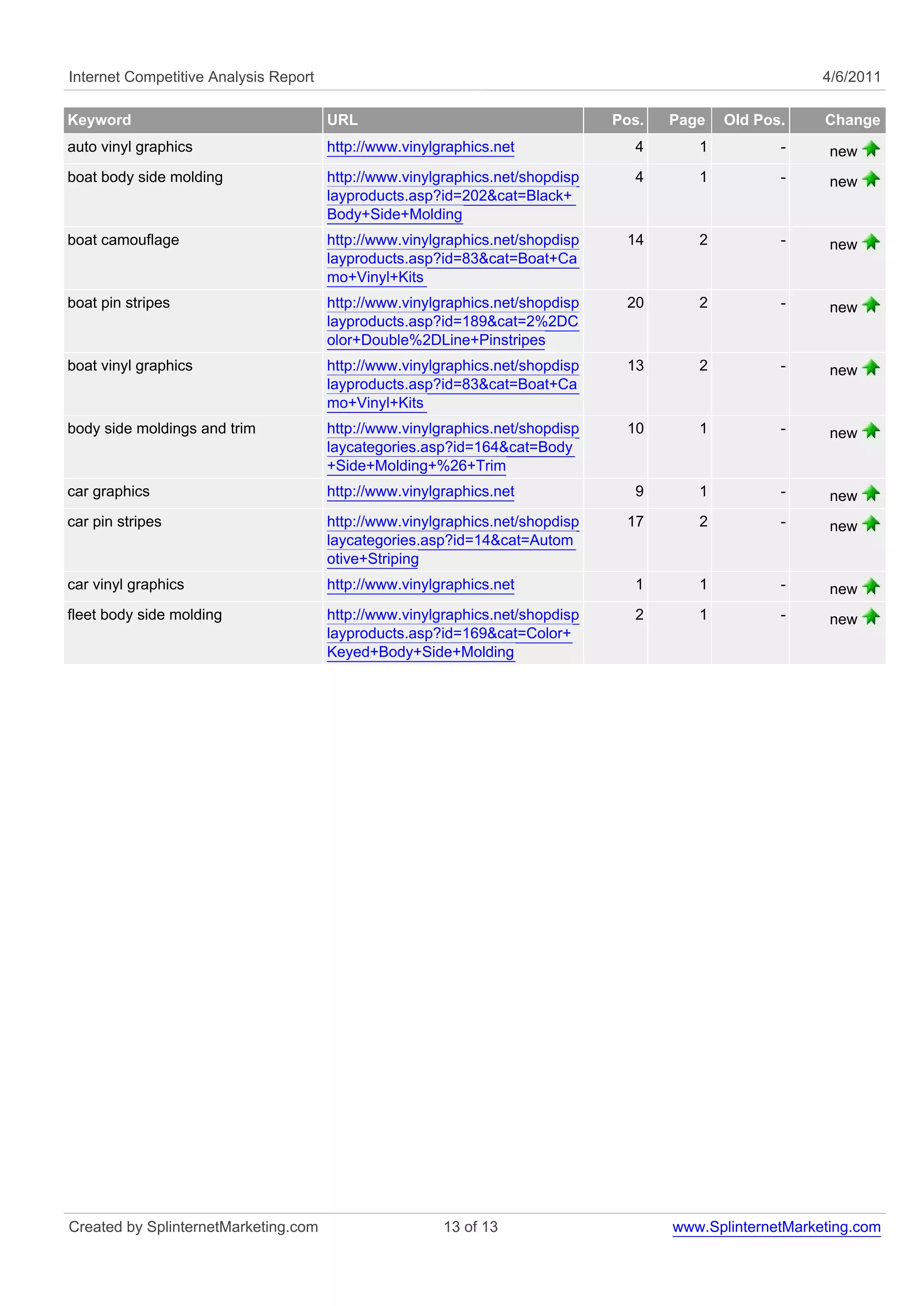 Internet Competitive Analysis Report                                                                      4/6/2011

Keyword                                URL                                     Pos.   Page   Old Pos.     Change
auto vinyl graphics                    http://www.vinylgraphics.net              4       1          -      new
boat body side molding                 http://www.vinylgraphics.net/shopdisp     4       1          -      new
                                       layproducts.asp?id=202&cat=Black+
                                       Body+Side+Molding
boat camouflage                        http://www.vinylgraphics.net/shopdisp    14       2          -      new
                                       layproducts.asp?id=83&cat=Boat+Ca
                                       mo+Vinyl+Kits
boat pin stripes                       http://www.vinylgraphics.net/shopdisp    20       2          -      new
                                       layproducts.asp?id=189&cat=2%2DC
                                       olor+Double%2DLine+Pinstripes
boat vinyl graphics                    http://www.vinylgraphics.net/shopdisp    13       2          -      new
                                       layproducts.asp?id=83&cat=Boat+Ca
                                       mo+Vinyl+Kits
body side moldings and trim            http://www.vinylgraphics.net/shopdisp    10       1          -      new
                                       laycategories.asp?id=164&cat=Body
                                       +Side+Molding+%26+Trim
car graphics                           http://www.vinylgraphics.net              9       1          -      new
car pin stripes                        http://www.vinylgraphics.net/shopdisp    17       2          -      new
                                       laycategories.asp?id=14&cat=Autom
                                       otive+Striping
car vinyl graphics                     http://www.vinylgraphics.net              1       1          -      new
fleet body side molding                http://www.vinylgraphics.net/shopdisp     2       1          -      new
                                       layproducts.asp?id=169&cat=Color+
                                       Keyed+Body+Side+Molding




Created by SplinternetMarketing.com                     13 of 13                      www.SplinternetMarketing.com
 