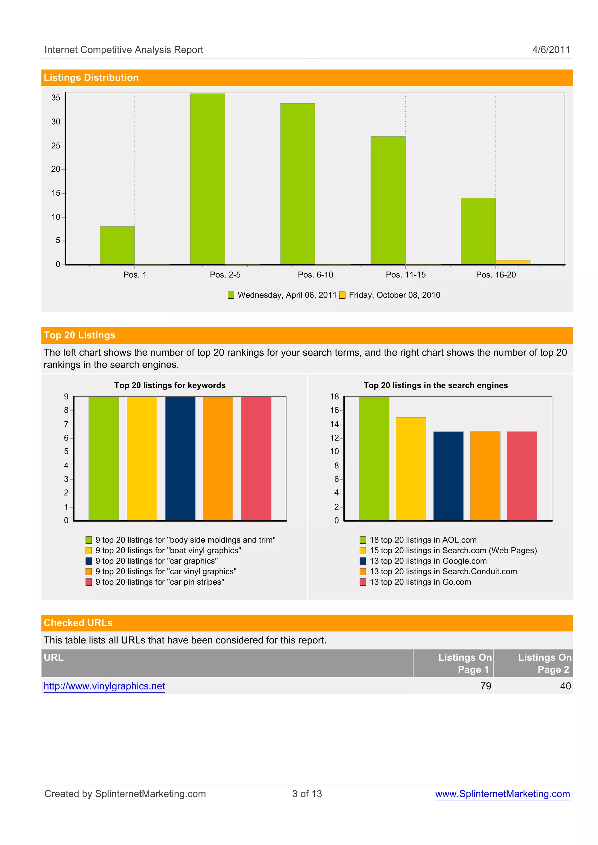 Internet Competitive Analysis Report                                                                                              4/6/2011

Listings Distribution
 35

 30

 25

 20

 15

 10

  5

  0
                   Pos. 1                   Pos. 2-5               Pos. 6-10                Pos. 11-15             Pos. 16-20

                                                    Wednesday, April 06, 2011      Friday, October 08, 2010



Top 20 Listings
The left chart shows the number of top 20 rankings for your search terms, and the right chart shows the number of top 20
rankings in the search engines.

                 Top 20 listings for keywords                                         Top 20 listings in the search engines
      9                                                                     18
      8                                                                     16
      7                                                                     14
      6                                                                     12
      5                                                                     10
      4                                                                        8
      3                                                                        6
      2                                                                        4
      1                                                                        2
      0                                                                        0

            9 top 20 listings for "body side moldings and trim"                         18 top 20 listings in AOL.com
            9 top 20 listings for "boat vinyl graphics"                                 15 top 20 listings in Search.com (Web Pages)
            9 top 20 listings for "car graphics"                                        13 top 20 listings in Google.com
            9 top 20 listings for "car vinyl graphics"                                  13 top 20 listings in Search.Conduit.com
            9 top 20 listings for "car pin stripes"                                     13 top 20 listings in Go.com




Checked URLs
This table lists all URLs that have been considered for this report.
URL                                                                                                       Listings On           Listings On
                                                                                                               Page 1                Page 2
http://www.vinylgraphics.net                                                                                         79                 40




Created by SplinternetMarketing.com                               3 of 13                                www.SplinternetMarketing.com
 