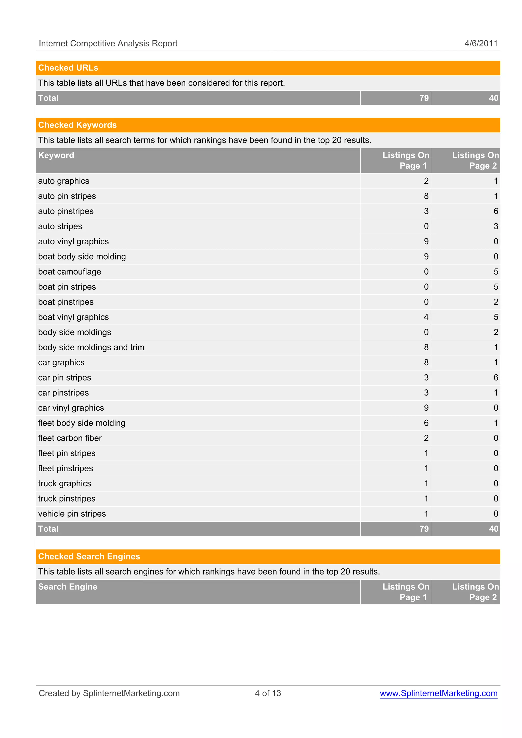 Internet Competitive Analysis Report                                                                              4/6/2011

Checked URLs
This table lists all URLs that have been considered for this report.
Total                                                                                                   79             40


Checked Keywords
This table lists all search terms for which rankings have been found in the top 20 results.
Keyword                                                                                         Listings On    Listings On
                                                                                                     Page 1         Page 2
auto graphics                                                                                            2               1
auto pin stripes                                                                                         8               1
auto pinstripes                                                                                          3               6
auto stripes                                                                                             0               3
auto vinyl graphics                                                                                      9               0
boat body side molding                                                                                   9               0
boat camouflage                                                                                          0               5
boat pin stripes                                                                                         0               5
boat pinstripes                                                                                          0               2
boat vinyl graphics                                                                                      4               5
body side moldings                                                                                       0               2
body side moldings and trim                                                                              8               1
car graphics                                                                                             8               1
car pin stripes                                                                                          3               6
car pinstripes                                                                                           3               1
car vinyl graphics                                                                                       9               0
fleet body side molding                                                                                  6               1
fleet carbon fiber                                                                                       2               0
fleet pin stripes                                                                                        1               0
fleet pinstripes                                                                                         1               0
truck graphics                                                                                           1               0
truck pinstripes                                                                                         1               0
vehicle pin stripes                                                                                      1               0
Total                                                                                                   79             40


Checked Search Engines
This table lists all search engines for which rankings have been found in the top 20 results.
Search Engine                                                                                   Listings On    Listings On
                                                                                                     Page 1         Page 2




Created by SplinternetMarketing.com                        4 of 13                            www.SplinternetMarketing.com
 