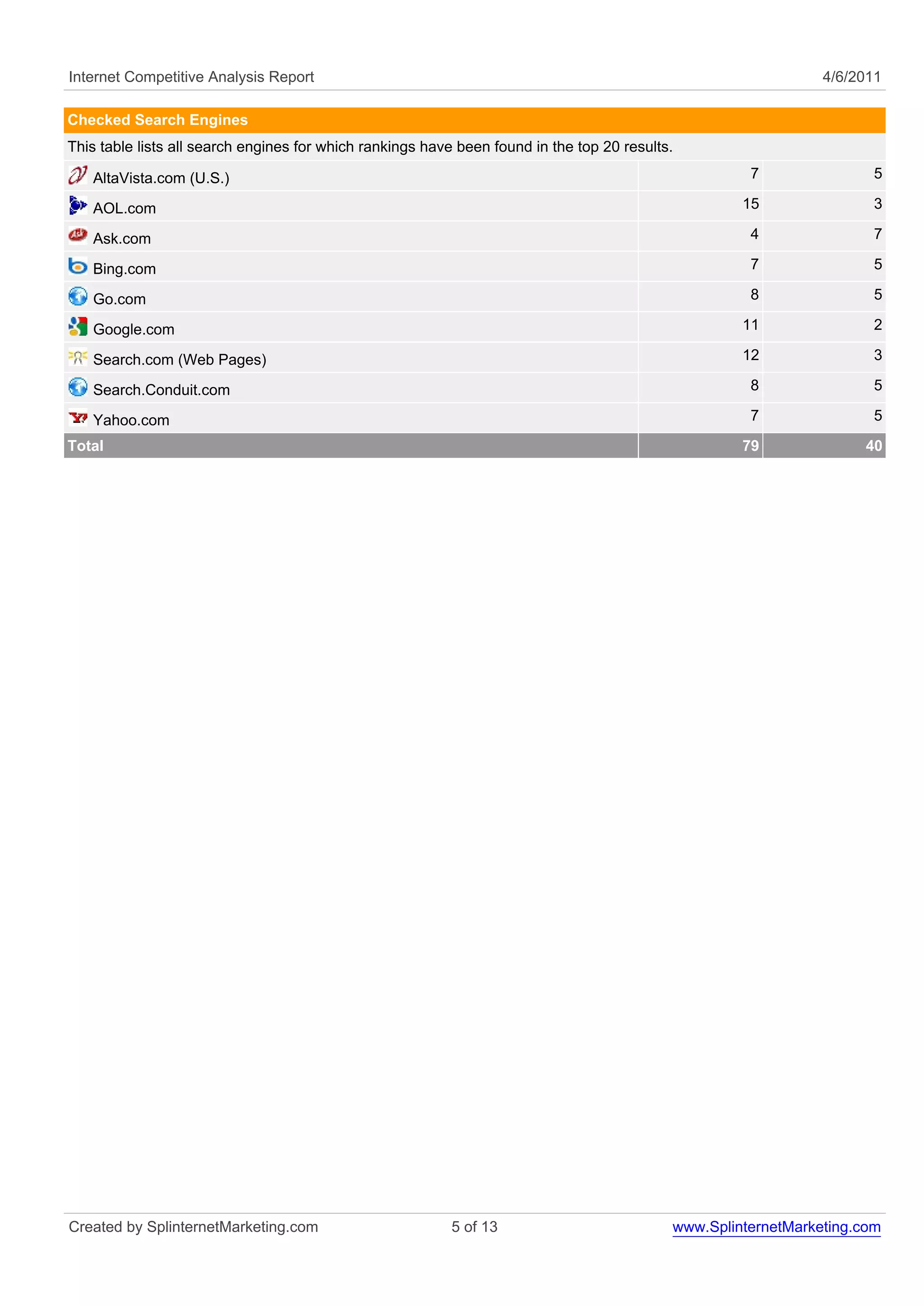 Internet Competitive Analysis Report                                                                            4/6/2011

Checked Search Engines
This table lists all search engines for which rankings have been found in the top 20 results.

   AltaVista.com (U.S.)                                                                               7                5

   AOL.com                                                                                           15                3

   Ask.com                                                                                            4                7

   Bing.com                                                                                           7                5

   Go.com                                                                                             8                5

   Google.com                                                                                        11                2

   Search.com (Web Pages)                                                                            12                3

   Search.Conduit.com                                                                                 8                5

   Yahoo.com                                                                                          7                5
Total                                                                                                79              40




Created by SplinternetMarketing.com                       5 of 13                           www.SplinternetMarketing.com
 