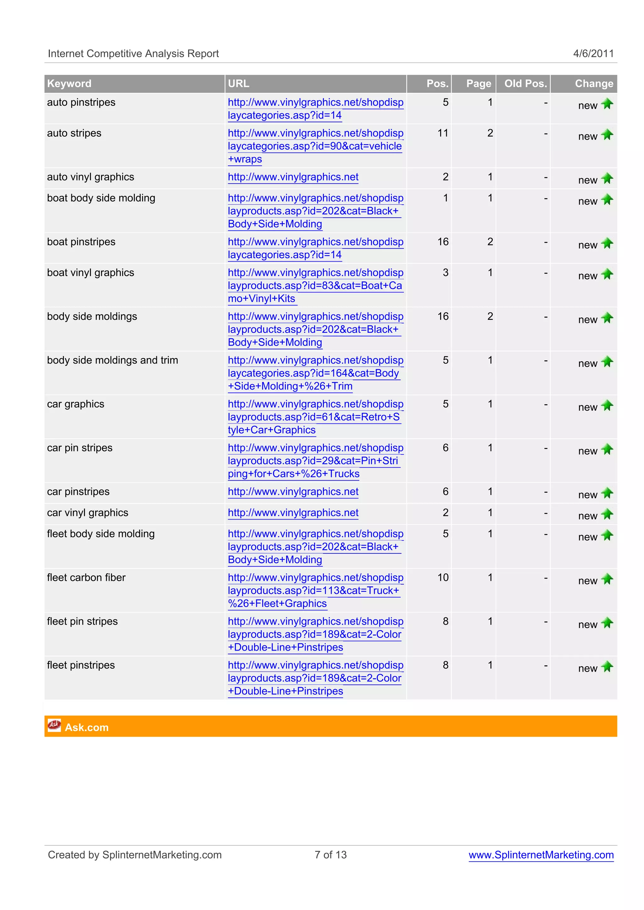 Internet Competitive Analysis Report                                                                      4/6/2011

Keyword                                URL                                     Pos.   Page   Old Pos.     Change
auto pinstripes                        http://www.vinylgraphics.net/shopdisp     5       1          -      new
                                       laycategories.asp?id=14
auto stripes                           http://www.vinylgraphics.net/shopdisp    11       2          -      new
                                       laycategories.asp?id=90&cat=vehicle
                                       +wraps
auto vinyl graphics                    http://www.vinylgraphics.net              2       1          -      new
boat body side molding                 http://www.vinylgraphics.net/shopdisp     1       1          -      new
                                       layproducts.asp?id=202&cat=Black+
                                       Body+Side+Molding
boat pinstripes                        http://www.vinylgraphics.net/shopdisp    16       2          -      new
                                       laycategories.asp?id=14
boat vinyl graphics                    http://www.vinylgraphics.net/shopdisp     3       1          -      new
                                       layproducts.asp?id=83&cat=Boat+Ca
                                       mo+Vinyl+Kits
body side moldings                     http://www.vinylgraphics.net/shopdisp    16       2          -      new
                                       layproducts.asp?id=202&cat=Black+
                                       Body+Side+Molding
body side moldings and trim            http://www.vinylgraphics.net/shopdisp     5       1          -      new
                                       laycategories.asp?id=164&cat=Body
                                       +Side+Molding+%26+Trim
car graphics                           http://www.vinylgraphics.net/shopdisp     5       1          -      new
                                       layproducts.asp?id=61&cat=Retro+S
                                       tyle+Car+Graphics
car pin stripes                        http://www.vinylgraphics.net/shopdisp     6       1          -      new
                                       layproducts.asp?id=29&cat=Pin+Stri
                                       ping+for+Cars+%26+Trucks
car pinstripes                         http://www.vinylgraphics.net              6       1          -      new
car vinyl graphics                     http://www.vinylgraphics.net              2       1          -      new
fleet body side molding                http://www.vinylgraphics.net/shopdisp     5       1          -      new
                                       layproducts.asp?id=202&cat=Black+
                                       Body+Side+Molding
fleet carbon fiber                     http://www.vinylgraphics.net/shopdisp    10       1          -      new
                                       layproducts.asp?id=113&cat=Truck+
                                       %26+Fleet+Graphics
fleet pin stripes                      http://www.vinylgraphics.net/shopdisp     8       1          -      new
                                       layproducts.asp?id=189&cat=2-Color
                                       +Double-Line+Pinstripes
fleet pinstripes                       http://www.vinylgraphics.net/shopdisp     8       1          -      new
                                       layproducts.asp?id=189&cat=2-Color
                                       +Double-Line+Pinstripes


    Ask.com




Created by SplinternetMarketing.com                      7 of 13                      www.SplinternetMarketing.com
 