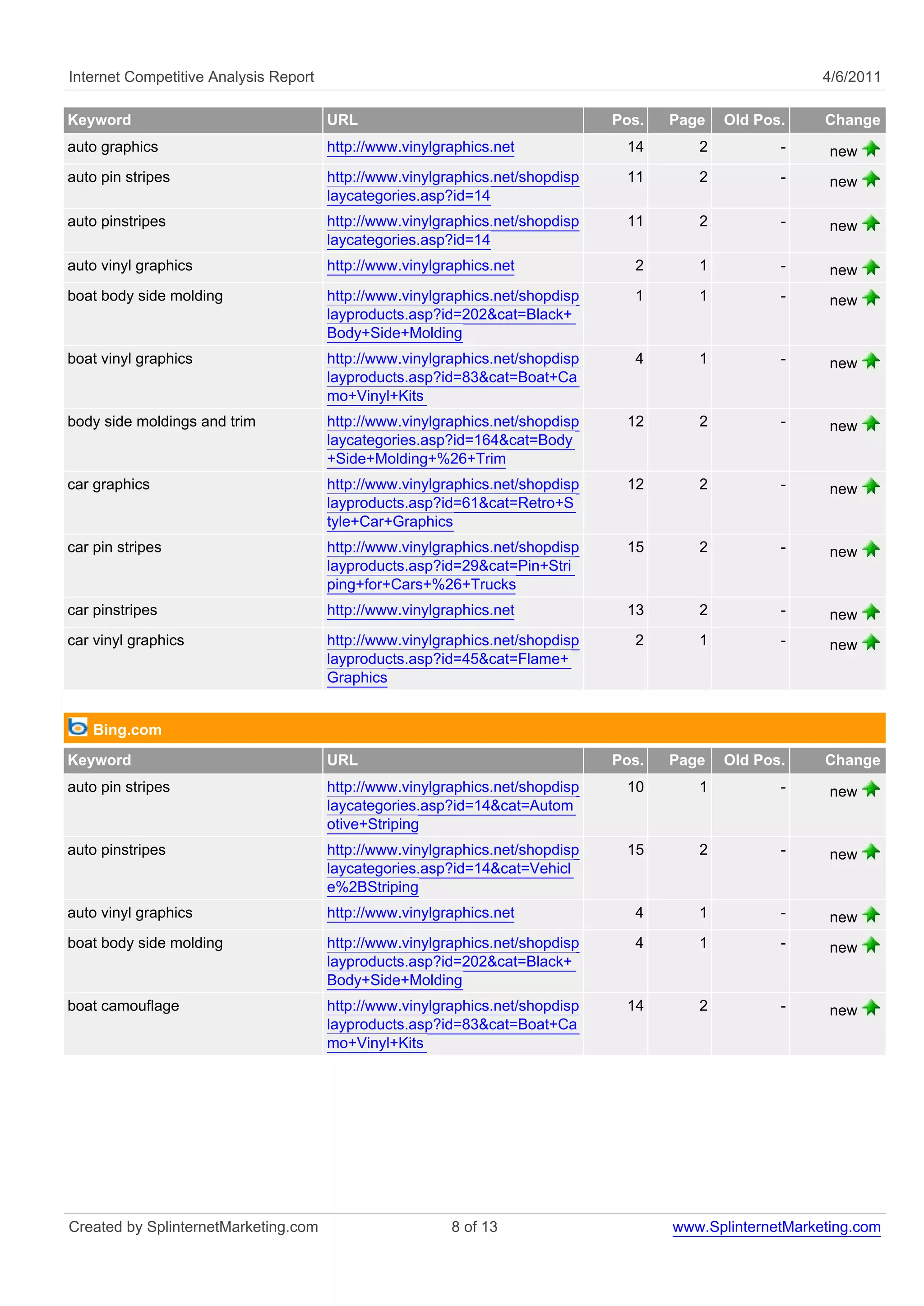 Internet Competitive Analysis Report                                                                      4/6/2011

Keyword                                URL                                     Pos.   Page   Old Pos.     Change
auto graphics                          http://www.vinylgraphics.net             14       2          -      new
auto pin stripes                       http://www.vinylgraphics.net/shopdisp    11       2          -      new
                                       laycategories.asp?id=14
auto pinstripes                        http://www.vinylgraphics.net/shopdisp    11       2          -      new
                                       laycategories.asp?id=14
auto vinyl graphics                    http://www.vinylgraphics.net              2       1          -      new
boat body side molding                 http://www.vinylgraphics.net/shopdisp     1       1          -      new
                                       layproducts.asp?id=202&cat=Black+
                                       Body+Side+Molding
boat vinyl graphics                    http://www.vinylgraphics.net/shopdisp     4       1          -      new
                                       layproducts.asp?id=83&cat=Boat+Ca
                                       mo+Vinyl+Kits
body side moldings and trim            http://www.vinylgraphics.net/shopdisp    12       2          -      new
                                       laycategories.asp?id=164&cat=Body
                                       +Side+Molding+%26+Trim
car graphics                           http://www.vinylgraphics.net/shopdisp    12       2          -      new
                                       layproducts.asp?id=61&cat=Retro+S
                                       tyle+Car+Graphics
car pin stripes                        http://www.vinylgraphics.net/shopdisp    15       2          -      new
                                       layproducts.asp?id=29&cat=Pin+Stri
                                       ping+for+Cars+%26+Trucks
car pinstripes                         http://www.vinylgraphics.net             13       2          -      new
car vinyl graphics                     http://www.vinylgraphics.net/shopdisp     2       1          -      new
                                       layproducts.asp?id=45&cat=Flame+
                                       Graphics


    Bing.com
Keyword                                URL                                     Pos.   Page   Old Pos.     Change
auto pin stripes                       http://www.vinylgraphics.net/shopdisp    10       1          -      new
                                       laycategories.asp?id=14&cat=Autom
                                       otive+Striping
auto pinstripes                        http://www.vinylgraphics.net/shopdisp    15       2          -      new
                                       laycategories.asp?id=14&cat=Vehicl
                                       e%2BStriping
auto vinyl graphics                    http://www.vinylgraphics.net              4       1          -      new
boat body side molding                 http://www.vinylgraphics.net/shopdisp     4       1          -      new
                                       layproducts.asp?id=202&cat=Black+
                                       Body+Side+Molding
boat camouflage                        http://www.vinylgraphics.net/shopdisp    14       2          -      new
                                       layproducts.asp?id=83&cat=Boat+Ca
                                       mo+Vinyl+Kits




Created by SplinternetMarketing.com                      8 of 13                      www.SplinternetMarketing.com
 