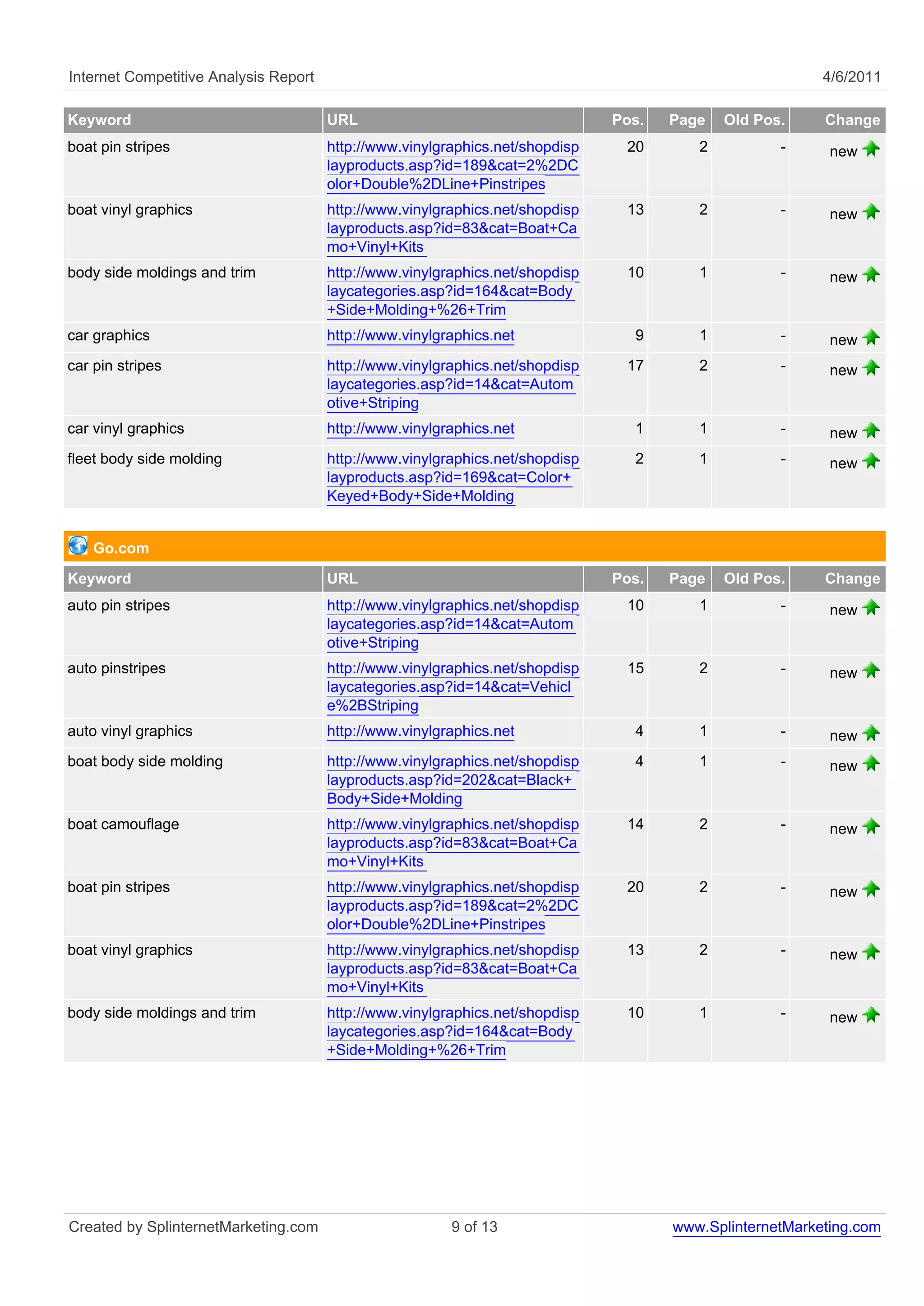 Internet Competitive Analysis Report                                                                      4/6/2011

Keyword                                URL                                     Pos.   Page   Old Pos.     Change
boat pin stripes                       http://www.vinylgraphics.net/shopdisp    20       2          -      new
                                       layproducts.asp?id=189&cat=2%2DC
                                       olor+Double%2DLine+Pinstripes
boat vinyl graphics                    http://www.vinylgraphics.net/shopdisp    13       2          -      new
                                       layproducts.asp?id=83&cat=Boat+Ca
                                       mo+Vinyl+Kits
body side moldings and trim            http://www.vinylgraphics.net/shopdisp    10       1          -      new
                                       laycategories.asp?id=164&cat=Body
                                       +Side+Molding+%26+Trim
car graphics                           http://www.vinylgraphics.net              9       1          -      new
car pin stripes                        http://www.vinylgraphics.net/shopdisp    17       2          -      new
                                       laycategories.asp?id=14&cat=Autom
                                       otive+Striping
car vinyl graphics                     http://www.vinylgraphics.net              1       1          -      new
fleet body side molding                http://www.vinylgraphics.net/shopdisp     2       1          -      new
                                       layproducts.asp?id=169&cat=Color+
                                       Keyed+Body+Side+Molding


    Go.com
Keyword                                URL                                     Pos.   Page   Old Pos.     Change
auto pin stripes                       http://www.vinylgraphics.net/shopdisp    10       1          -      new
                                       laycategories.asp?id=14&cat=Autom
                                       otive+Striping
auto pinstripes                        http://www.vinylgraphics.net/shopdisp    15       2          -      new
                                       laycategories.asp?id=14&cat=Vehicl
                                       e%2BStriping
auto vinyl graphics                    http://www.vinylgraphics.net              4       1          -      new
boat body side molding                 http://www.vinylgraphics.net/shopdisp     4       1          -      new
                                       layproducts.asp?id=202&cat=Black+
                                       Body+Side+Molding
boat camouflage                        http://www.vinylgraphics.net/shopdisp    14       2          -      new
                                       layproducts.asp?id=83&cat=Boat+Ca
                                       mo+Vinyl+Kits
boat pin stripes                       http://www.vinylgraphics.net/shopdisp    20       2          -      new
                                       layproducts.asp?id=189&cat=2%2DC
                                       olor+Double%2DLine+Pinstripes
boat vinyl graphics                    http://www.vinylgraphics.net/shopdisp    13       2          -      new
                                       layproducts.asp?id=83&cat=Boat+Ca
                                       mo+Vinyl+Kits
body side moldings and trim            http://www.vinylgraphics.net/shopdisp    10       1          -      new
                                       laycategories.asp?id=164&cat=Body
                                       +Side+Molding+%26+Trim




Created by SplinternetMarketing.com                      9 of 13                      www.SplinternetMarketing.com
 