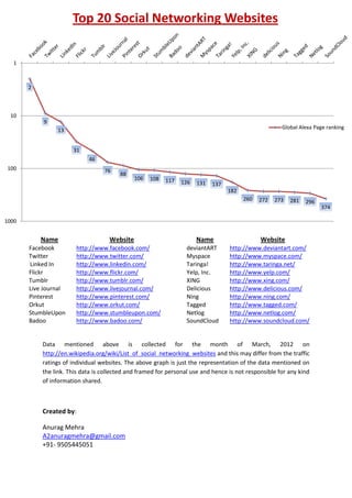 Top 20 Social Networking Websites

   1



       2



  10
           9
                                                                                                      Global Alexa Page ranking
                13


                      31
                            46
100                               76
                                        88
                                              106   108   117   126   131   137
                                                                                  182
                                                                                        260   272   273   281   296
                                                                                                                      374

1000


           Name                     Website                           Name                    Website
       Facebook        http://www.facebook.com/                   deviantART      http://www.deviantart.com/
       Twitter         http://www.twitter.com/                    Myspace         http://www.myspace.com/
       Linked In       http://www.linkedin.com/                   Taringa!        http://www.taringa.net/
       Flickr          http://www.flickr.com/                     Yelp, Inc.      http://www.yelp.com/
       Tumblr          http://www.tumblr.com/                     XING            http://www.xing.com/
       Live Journal    http://www.livejournal.com/                Delicious       http://www.delicious.com/
       Pinterest       http://www.pinterest.com/                  Ning            http://www.ning.com/
       Orkut           http://www.orkut.com/                      Tagged          http://www.tagged.com/
       StumbleUpon     http://www.stumbleupon.com/                Netlog          http://www.netlog.com/
       Badoo           http://www.badoo.com/                      SoundCloud      http://www.soundcloud.com/


           Data mentioned above is collected for the month of March, 2012 on
           http://en.wikipedia.org/wiki/List_of_social_networking_websites and this may differ from the traffic
           ratings of individual websites. The above graph is just the representation of the data mentioned on
           the link. This data is collected and framed for personal use and hence is not responsible for any kind
           of information shared.



           Created by:

           Anurag Mehra
           A2anuragmehra@gmail.com
           +91- 9505445051
 
