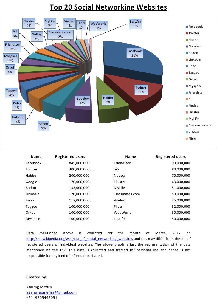 Top 20 social networking websites