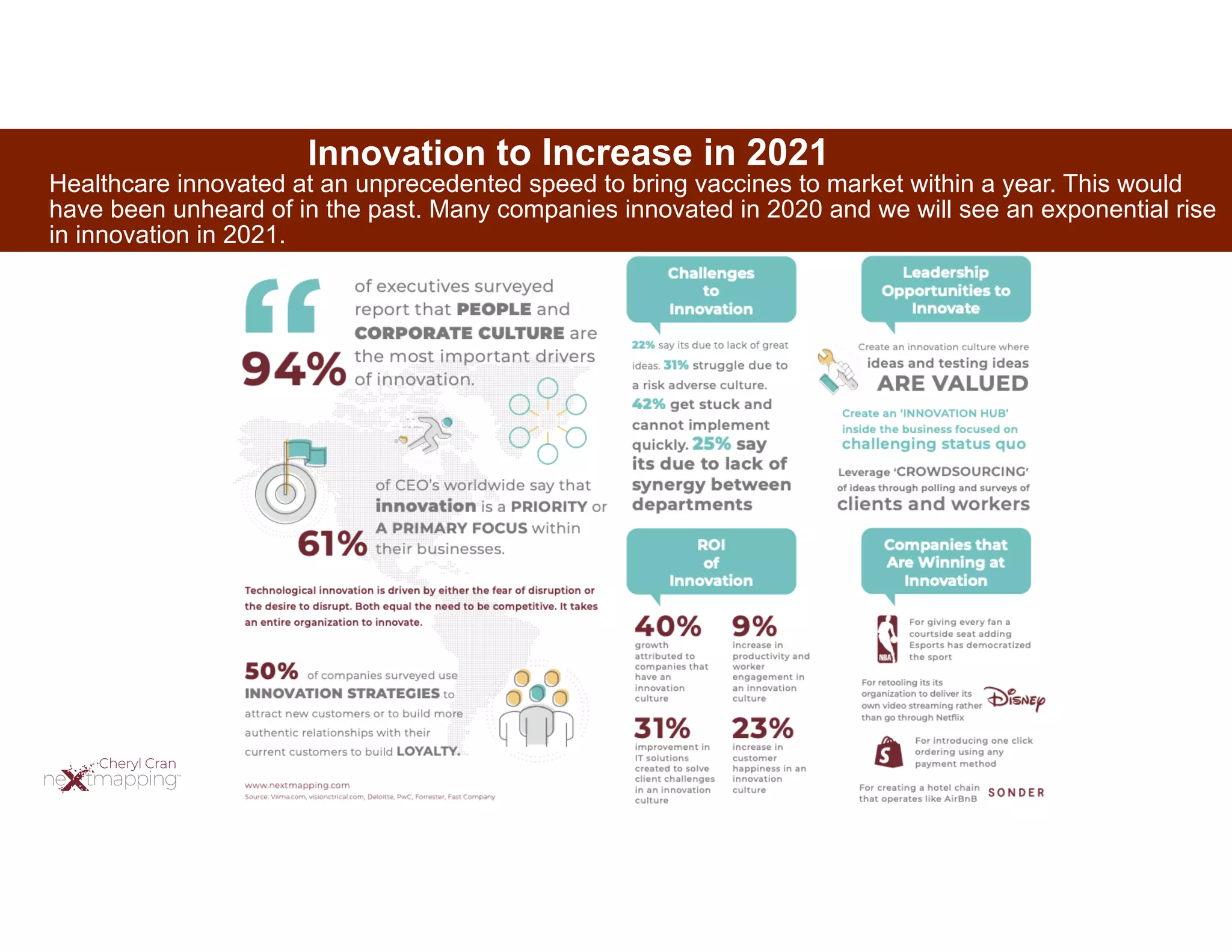 Innovation to Increase in 2021
Healthcare innovated at an unprecedented speed to bring vaccines to market within a year. This would
have been unheard of in the past. Many companies innovated in 2020 and we will see an exponential rise
in innovation in 2021.
 