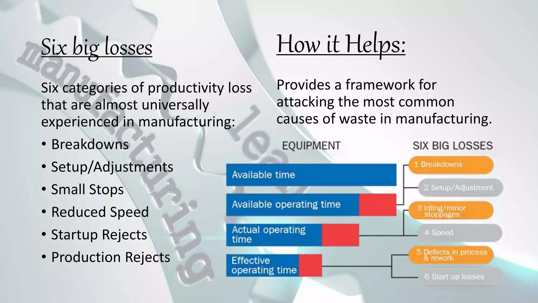 Six big losses
Six categories of productivity loss
that are almost universally
experienced in manufacturing:
• Breakdowns
• Setup/Adjustments
• Small Stops
• Reduced Speed
• Startup Rejects
• Production Rejects
Provides a framework for
attacking the most common
causes of waste in manufacturing.
How it Helps:
 