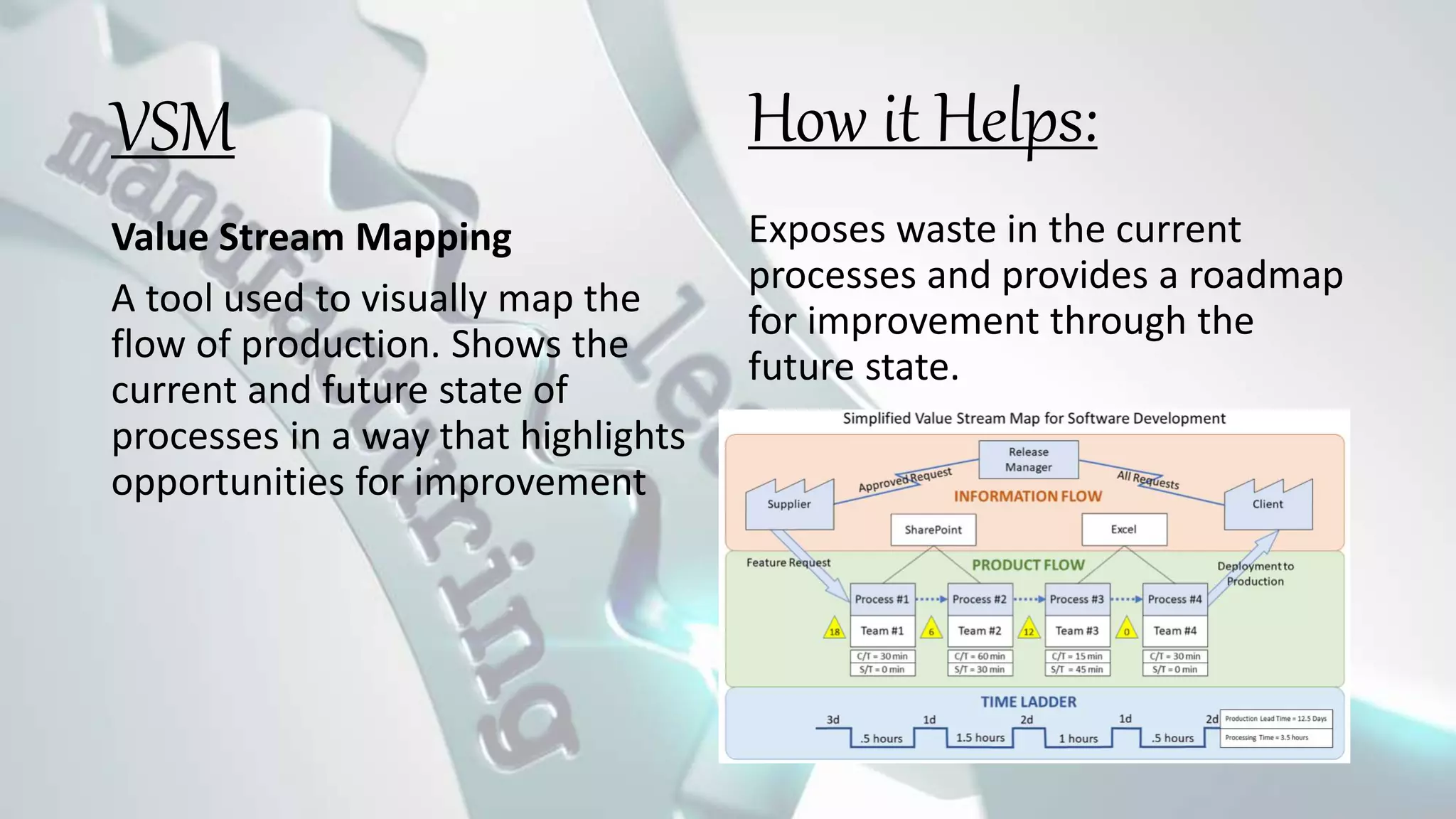 VSM
Value Stream Mapping
A tool used to visually map the
flow of production. Shows the
current and future state of
processes in a way that highlights
opportunities for improvement
Exposes waste in the current
processes and provides a roadmap
for improvement through the
future state.
How it Helps:
 