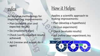 pdca
An iterative methodology for
implementing improvements:
• Plan (establish plan and
expected results)
• Do (implement plan)
• Check (verify expected results
achieved)
• Act (review and assess; do it
again)
Applies a scientific approach to
making improvements:
• Plan (develop a hypothesis)
• Do (run experiment)
• Check (evaluate results)
• Act (refine your experiment; try
again)
How it Helps:
 