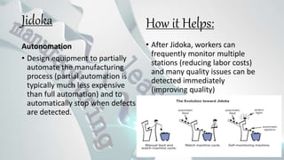 Jidoka
Autonomation
• Design equipment to partially
automate the manufacturing
process (partial automation is
typically much less expensive
than full automation) and to
automatically stop when defects
are detected.
• After Jidoka, workers can
frequently monitor multiple
stations (reducing labor costs)
and many quality issues can be
detected immediately
(improving quality)
How it Helps:
 