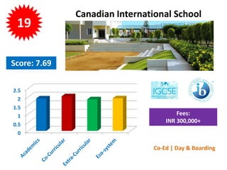 National Public School - Koramangala
0
0.5
1
1.5
2
2.5 2.2
1.95 1.78 1.74
Co-Ed | Day School
 