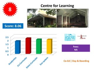 National Public School - Indiranagar
0
0.5
1
1.5
2
2.5
2.38
1.75
1.98 1.85
Co-Ed | Day School
 