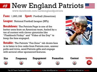 #8        New England Patriots
          www.facebook.com/newenglandpatriots
Fans:    1,893,198         Sport:     Footbal...