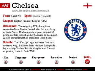 #25        Chelsea
           www.facebook.com/chelseafc
Fans:     4,733,733         Sport:     Soccer (Football)

League:...