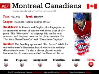 #27        Montreal Canadiens
           www.facebook.com/canadiensmtl
Fans:     627,917           Sport:     Hockey

Leag...