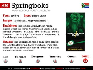 #30        Springboks
           www.facebook.com/springboks
Fans:     316,896           Sport:     Rugby Union

League:  ...