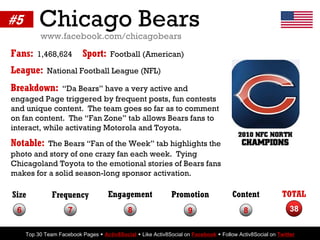 #5        Chicago Bears
          www.facebook.com/chicagobears

Fans:    1,468,624         Sport:     Football (American)...