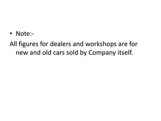 Note:-All figures for dealers and workshops are for new and old cars sold by Company itself.