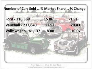 Number of Cars Sold  % Market Share  % Change Ford - 316,369            15.86              -1.91 Vauxhall - 237,840      11.92             -20.43 Volkswagen - 61,137    8.08              -10.07 